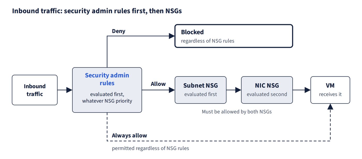 Inbound traffic reaches the security admin rules first. Deny blocks it regardless of NSG rules. Allow passes it to the subnet NSG and then the NIC NSG, which must both allow it. Always allow, shown as a dashed path, delivers it to the VM regardless of NSG rules.