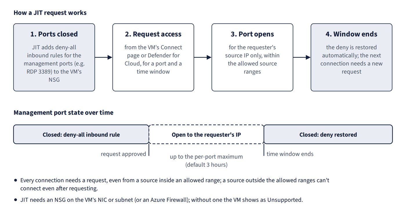 Four steps: JIT adds deny-all inbound rules for management ports to the VM's NSG, a user requests access from the Connect page or Defender for Cloud, the port opens for the requester's source IP within the allowed ranges, and the deny is restored when the window ends. A timeline shows the port closed, open to the requester's IP for up to the per-port maximum (default 3 hours), then closed again.