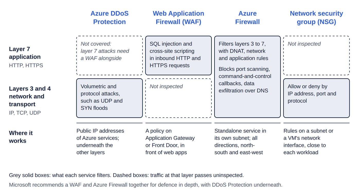 Which network protection works at which layer