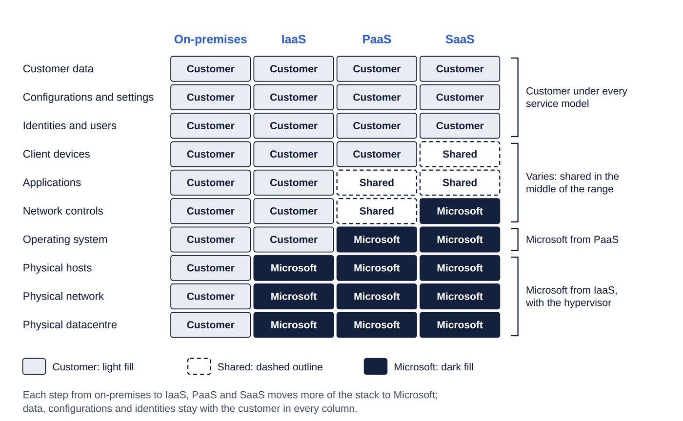 A grid of ten responsibility areas against on-premises, IaaS, PaaS and SaaS, each cell marked Customer, Shared or Microsoft. Data, configurations and identities stay with the customer in every column; physical hosts, network and datacentre move to Microsoft at IaaS, the operating system at PaaS, and client devices, applications and network controls vary in between.