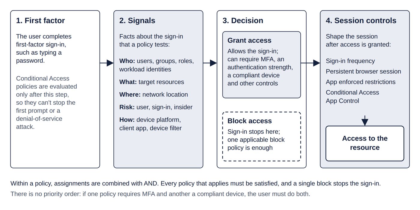 Four stages from left to right: the user completes first-factor sign-in, the policy tests signals (who, what, where, risk, how), the decision grants access with required controls or blocks the sign-in, and session controls shape the session before the user reaches the resource. A note says every applicable policy must be satisfied and a single block stops the sign-in.