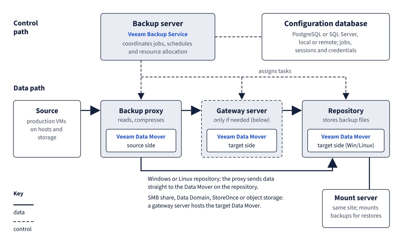 Control path and data path between the core components