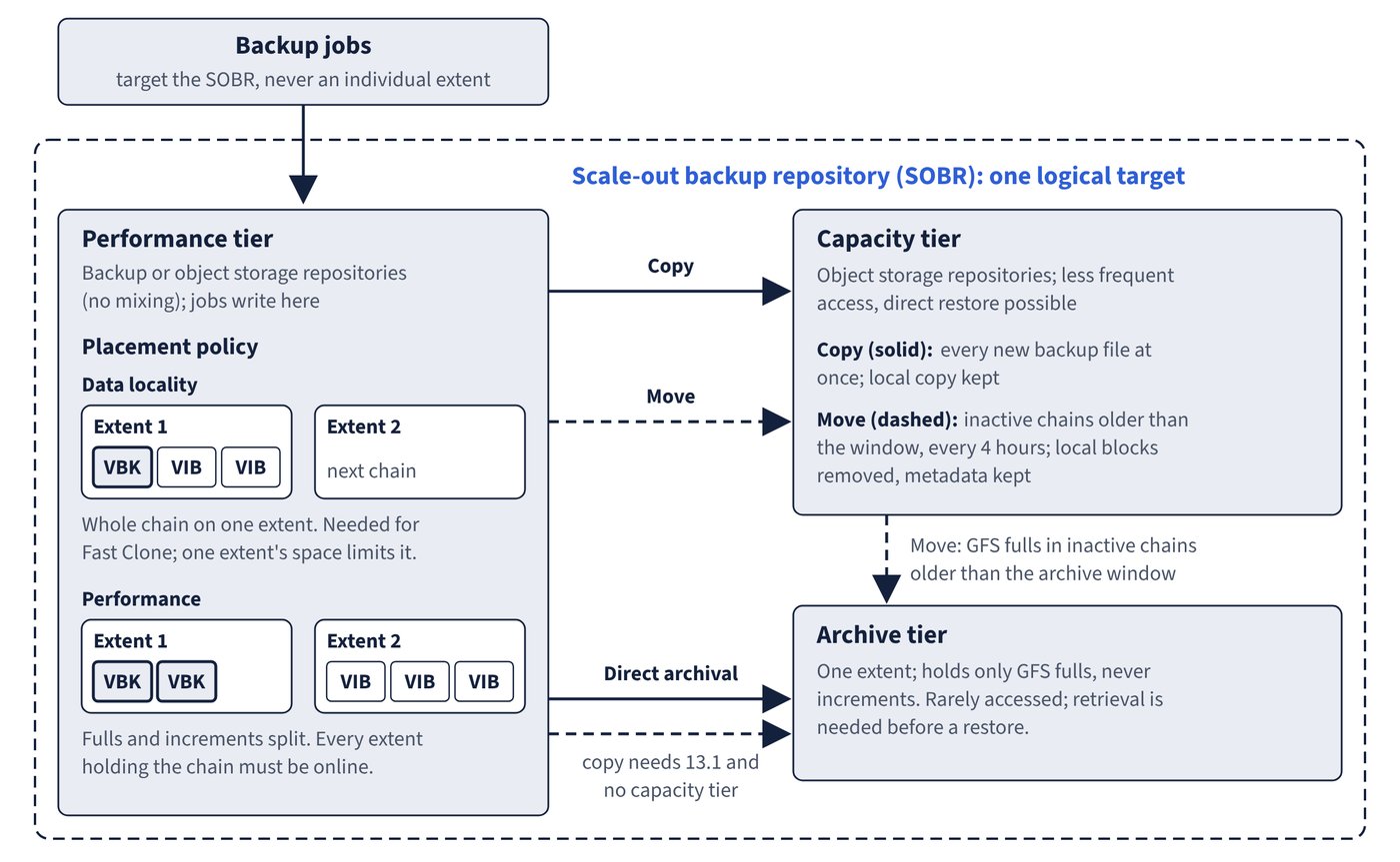 Scale-out backup repository tiers, placement and offload policies