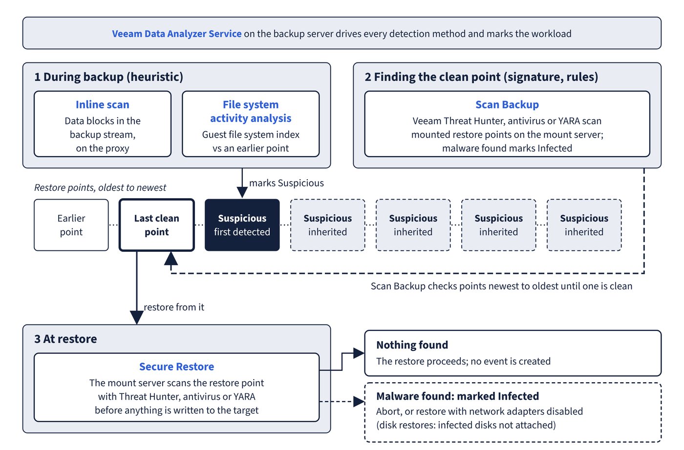 Detection during backup, Scan Backup and Secure Restore working on one workload's restore points