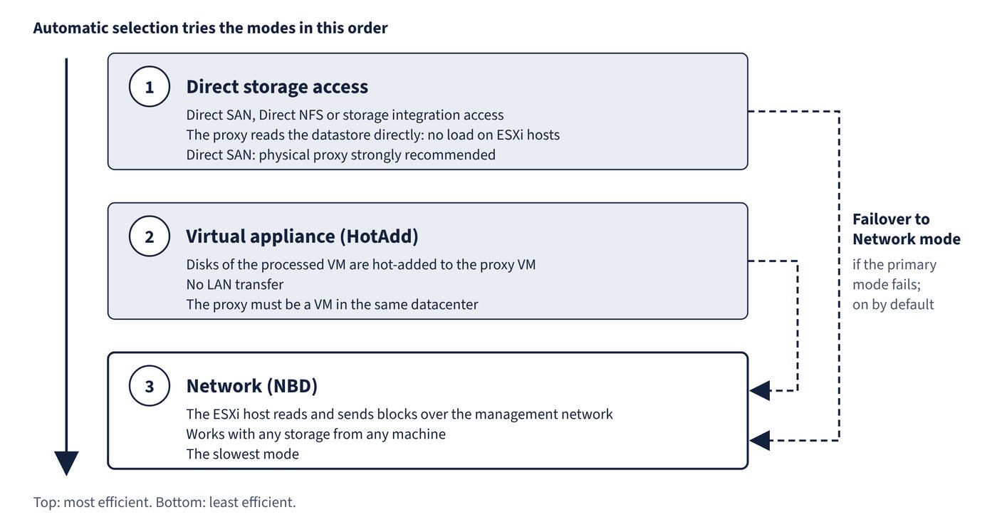 Three transport modes are stacked from most to least efficient: Direct storage access (Direct SAN, Direct NFS or storage integration), Virtual appliance (HotAdd) and Network (NBD). Automatic selection tries them in that order. Dashed arrows from the first two modes lead to Network mode, which is the failover if the primary mode fails and is on by default.