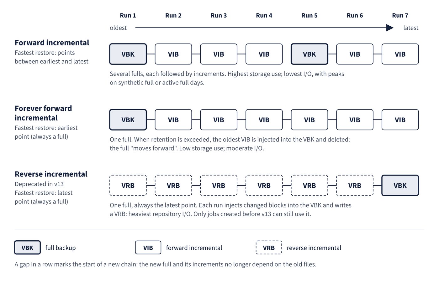 Seven runs of the same job under each backup method. Forward incremental has two VBK fulls, each followed by VIB increments. Forever forward incremental has one VBK at the oldest point followed by VIBs. Reverse incremental (deprecated) has VRB files followed by a single VBK at the latest point. A note for each row says which restore point is fastest, and gives its storage use and repository I/O.