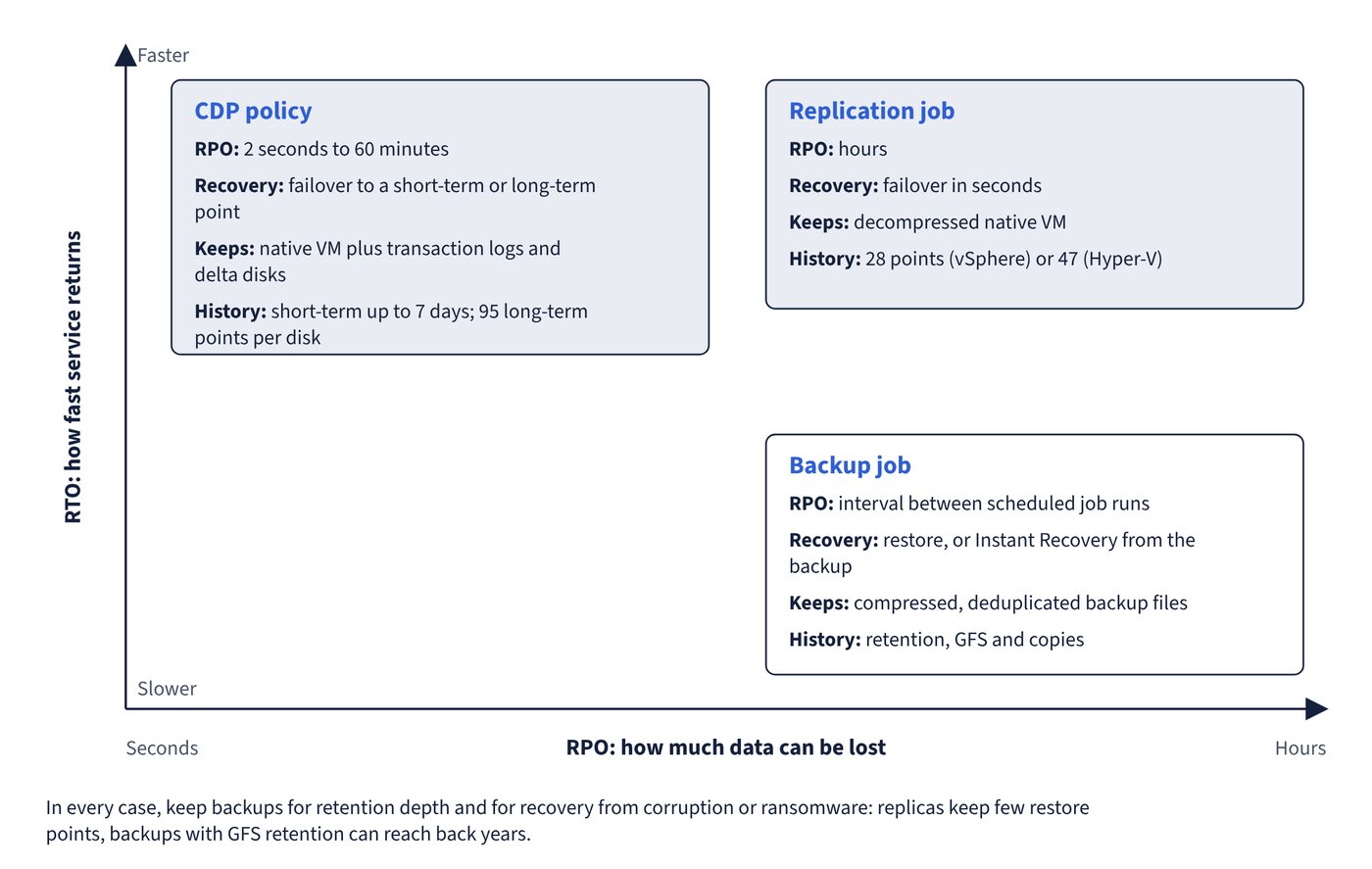 A chart with RPO from seconds to hours across and RTO from slower to faster up the side. A CDP policy sits top left (RPO 2 seconds to 60 minutes, failover). A replication job sits top right (RPO hours, failover in seconds). A backup job sits bottom right (RPO set by the schedule, restore or Instant Recovery). Each box also says what the method keeps and how much history it holds.