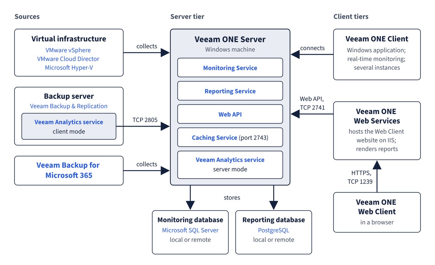 Veeam ONE components and the sources they collect from