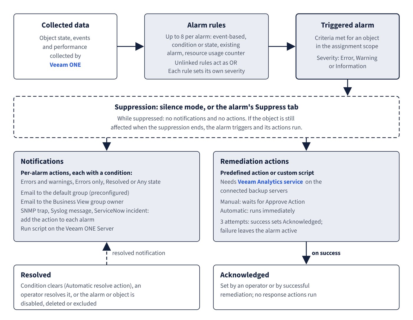 From alarm rules to responses and status changes