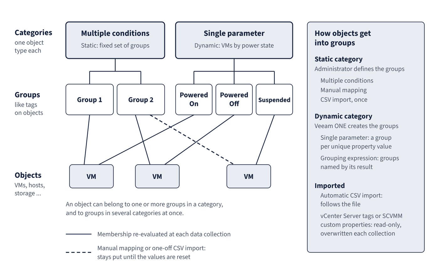 Categories, groups and objects in Business View