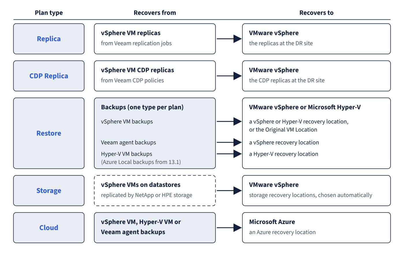 The five recovery plan types, what each recovers from and where it recovers to