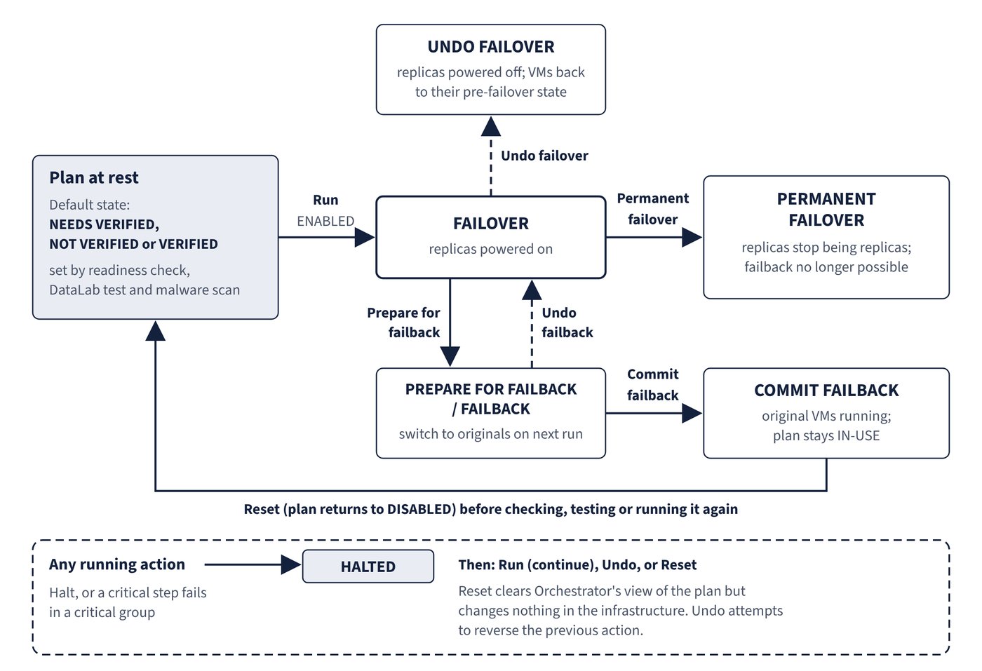 A replica plan's path through failover, permanent failover, failback, commit, undo and reset