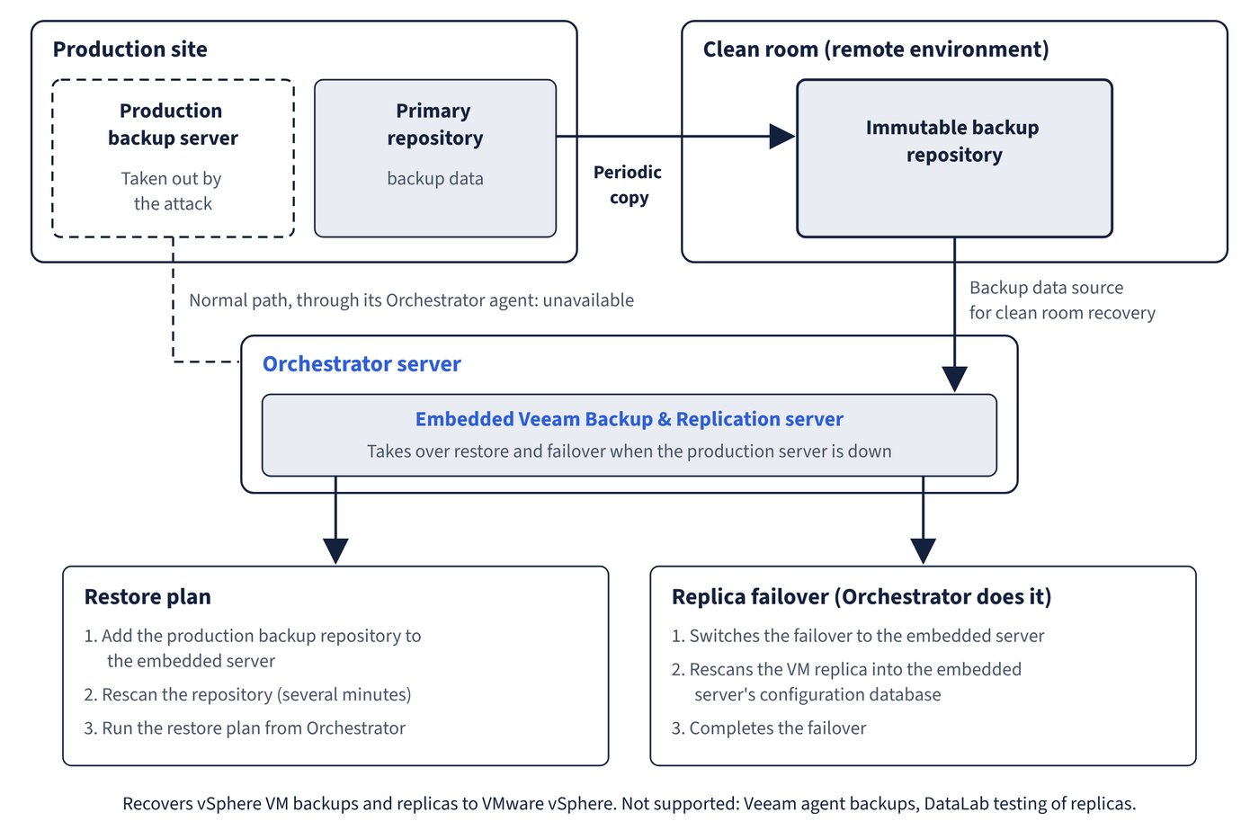 Backup data is copied from the production site's primary repository to an immutable backup repository in a remote clean room. When the production backup server is lost, the embedded Veeam Backup & Replication server on the Orchestrator server takes over. For a restore plan, the repository is added and rescanned before the plan runs. For a replica failover, Orchestrator rescans the replica itself before completing the failover.